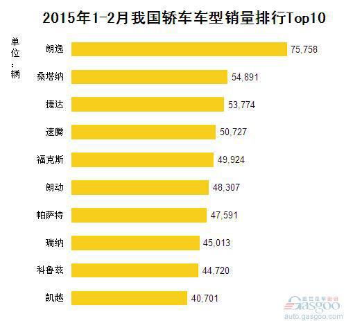 2015年1-2月我国轿车车型销量排行Top10	