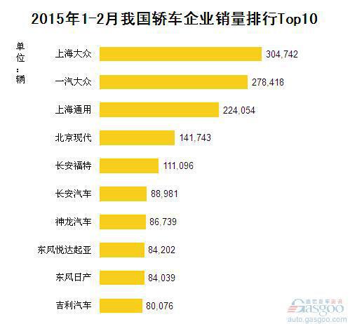 2015年1-2月我国轿车企业销量排行Top10	