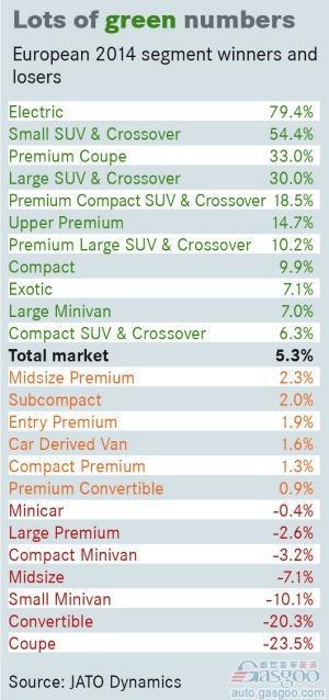SUV占据欧洲车市20%销量 日产逍客成最畅销车