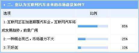 汽车将与互联网更紧密结合成业界共识