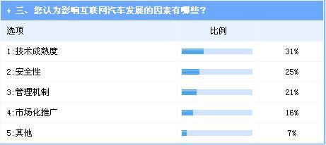 汽车将与互联网更紧密结合成业界共识