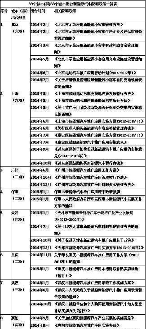 新能源汽车示范城市出台129项政策