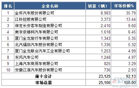 2015年2月轻型客车企业销量前十统计