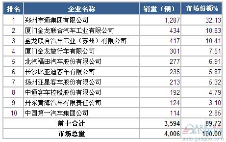 2015年2月大型客车企业销量前十统计