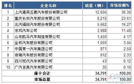 2015年2月微型载货车企销量前十统计