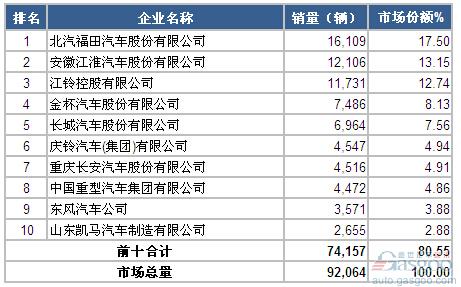 2015年2月轻型载货车企销量前十统计