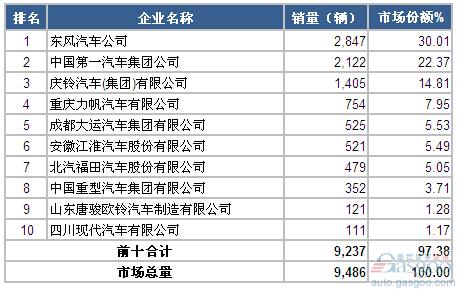 2015年2月中型载货车企销量前十统计