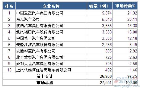 2015年2月重型载货车企销量前十统计