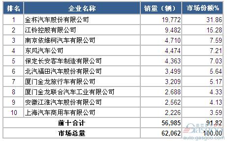 2015年1-2月轻型客车企业销量前十统计