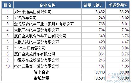 2015年1-2月中型客车企业销量前十统计