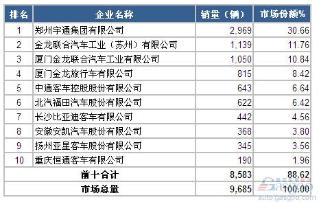 2015年1-2月大型客车企业销量前十统计