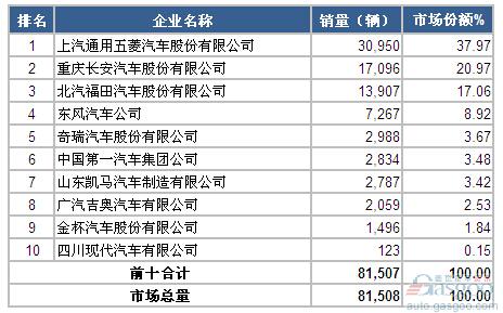 2015年1-2月微型载货车企销量前十统计