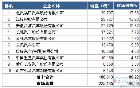 2015年1-2月轻型载货车企销量前十统计