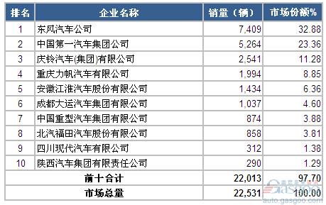 2015年1-2月中型载货车企销量前十统计