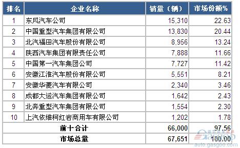 2015年1-2月重型载货车企销量前十统计