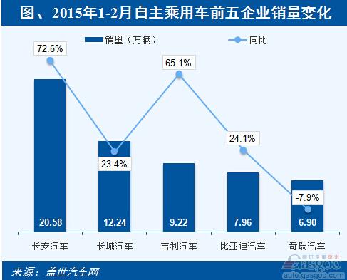 2015年前两月五大自主企业：长安吉利引领增长