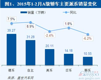 2015年1-2月A级轿车TOP10：日系无一上榜