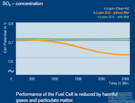 燃料电池很“干净”但它也会“中毒”