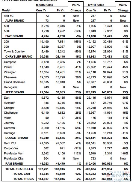 FCA 3月美国销量增2% Jeep增长超两成