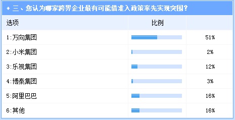 放宽电动车生产资质 万向或将率先获益