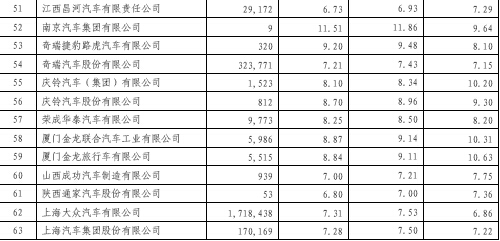 2014年乘用车企平均油耗公布 自主达标情况不容乐观