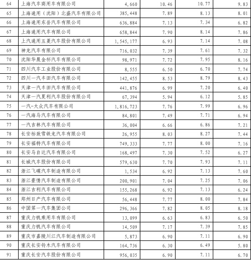 2014年乘用车企平均油耗公布 自主达标情况不容乐观