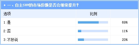 自主SUV份额仍将提升 需警惕重蹈轿车市场覆辙