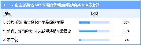 自主SUV份额仍将提升 需警惕重蹈轿车市场覆辙