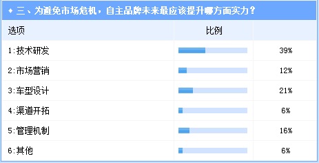 自主SUV份额仍将提升 需警惕重蹈轿车市场覆辙