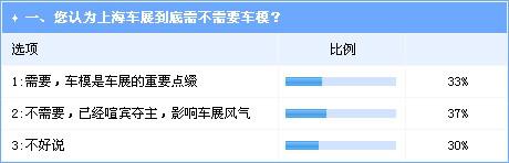 上海车展规模再创纪录 老牌强者上海通用备受关注