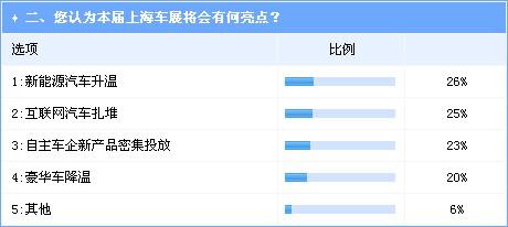 上海车展规模再创纪录 老牌强者上海通用备受关注