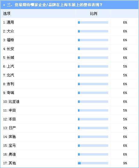 上海车展规模再创纪录 老牌强者上海通用备受关注