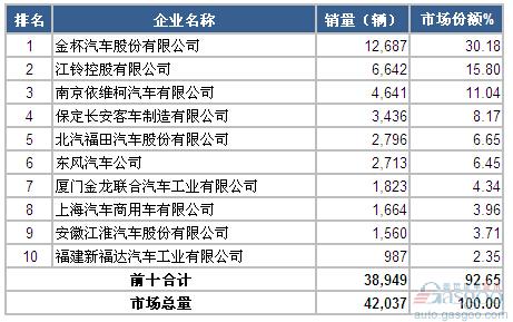 2015年3月轻型客车企业销量前十统计