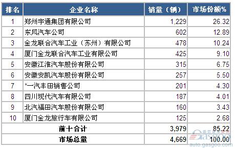 2015年3月中型客车企业销量前十统计