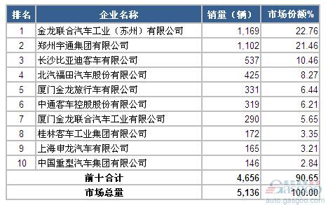 2015年3月大型客车企业销量前十统计