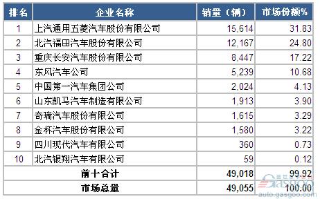 2015年3月微型载货车企销量前十统计