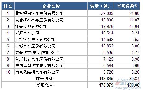 2015年3月轻型载货车企销量前十统计