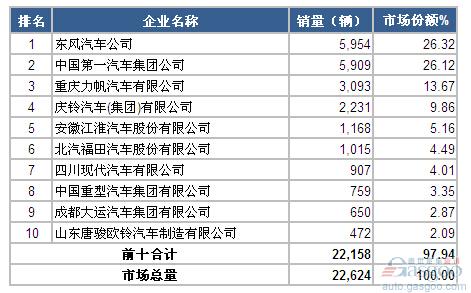 2015年3月中型载货车企销量前十统计