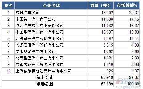 2015年3月重型载货车企销量前十统计