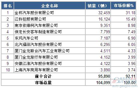 2015年1-3月轻型客车企业销量前十统计