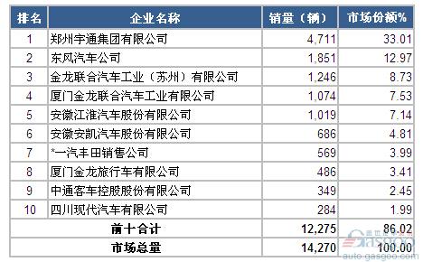 2015年1-3月中型客车企业销量前十统计