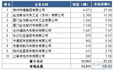 2015年1-3月大型客车企业销量前十统计