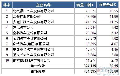 2015年1-3月轻型载货车企销量前十统计