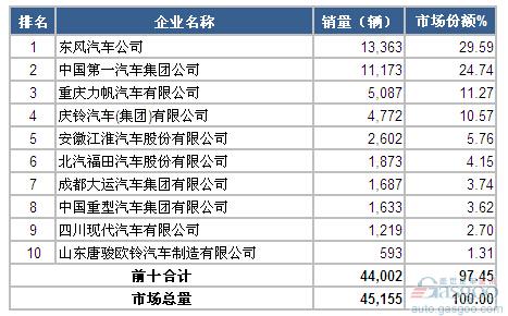 2015年1-3月中型载货车企销量前十统计