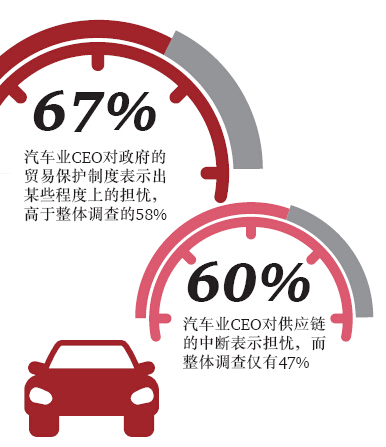 普华永道：汽车行业全球CEO年度调查