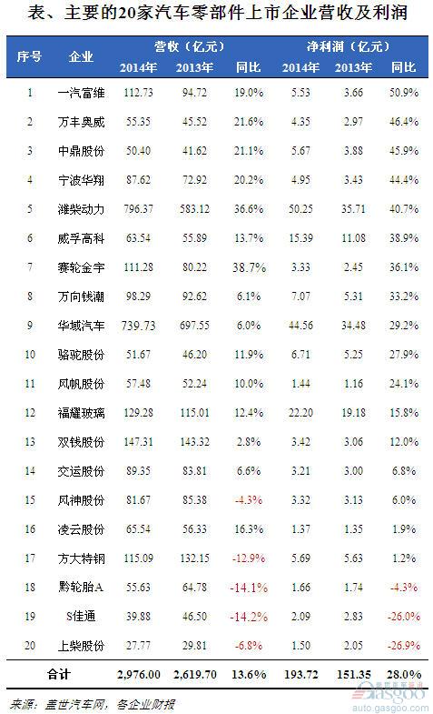  2014年汽车零部件上市企业净利润普遍飘红