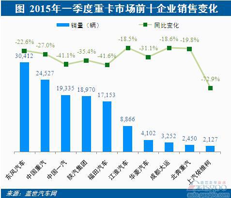 2015年Q1重卡市场：“跌”字当头 销量下跌1/3