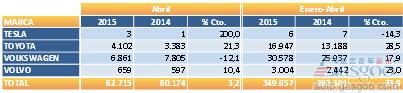 西班牙购车补贴到期 4月销量仅增3%