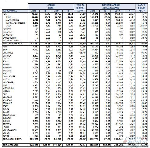 意大利新车销量连增八个月 4月再涨两成