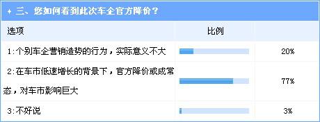 车市增速放缓供需矛盾激化 价格战或成定局